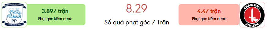 Thong ke phat goc Preston North End vs Charlton