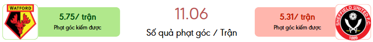 Thong ke phat goc Watford vs Sheffield United