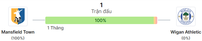 Thong ke doi dau Mansfield Town vs Wigan Athletic