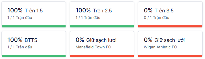 Ty so doi dau Mansfield Town vs Wigan Athletic