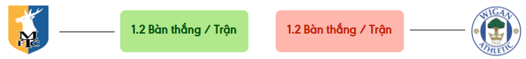 Thong ke ban thang Mansfield Town vs Wigan Athletic -  ban duoc ghi
