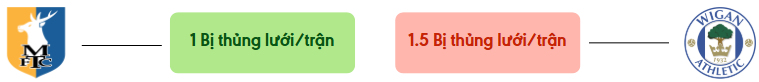 Thong ke ban thang Mansfield Town vs Wigan Athletic - bi thung luoi