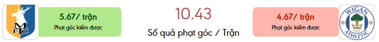 Thong ke phat goc Mansfield Town vs Wigan Athletic