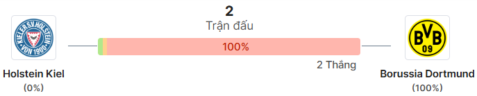Thong ke doi dau Holstein vs Dortmund