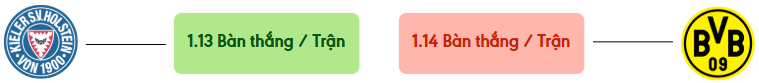 Thong ke ban thang Holstein vs Dortmund -  ban duoc ghi