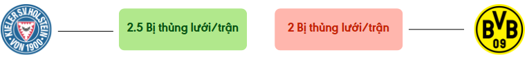 Thong ke ban thang Holstein vs Dortmund - bi thung luoi