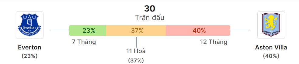 Thong ke doi dau Everton vs Aston Villa
