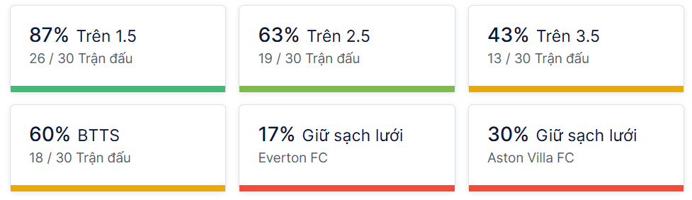 Ty so doi dau Everton vs Aston Villa