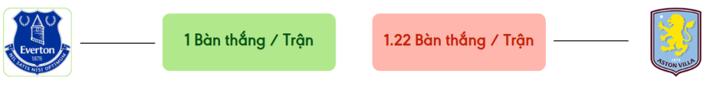 Thong ke ban thang Everton vs Aston Villa -  ban duoc ghi