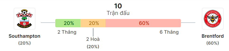Thong ke doi dau Southampton vs Brentford