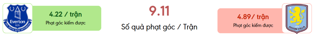 Thong ke phat goc Everton vs Aston Villa