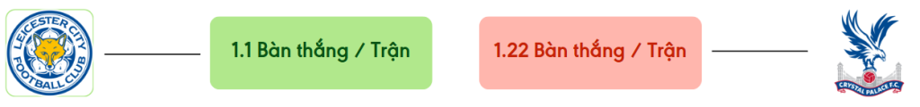 Thong ke ban thang Leicester vs Crystal Palace -  ban duoc ghi