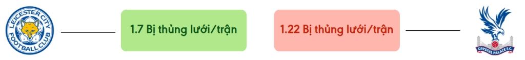 Thong ke ban thang Leicester vs Crystal Palace - bi thung luoi
