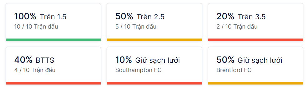 Ty so doi dau Southampton vs Brentford