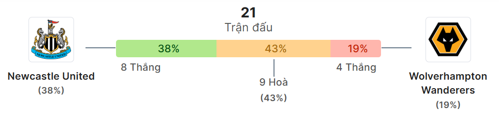 Thong ke doi dau Newcastle vs Wolves