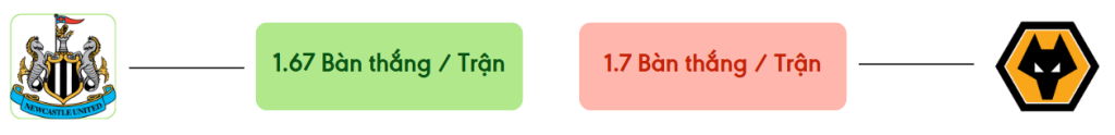 Thong ke ban thang Newcastle vs Wolves -  ban duoc ghi