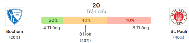 Thong ke doi dau Bochum vs St. Pauli