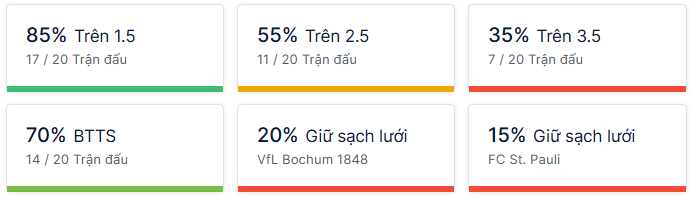 Ty so doi dau Bochum vs St. Pauli