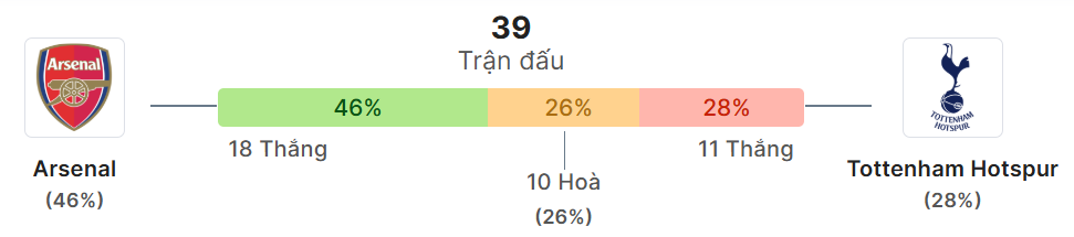 Thong ke doi dau Arsenal vs Tottenham
