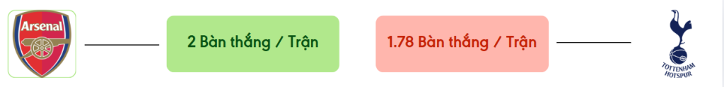 Thong ke ban thang Arsenal vs Tottenham -  ban duoc ghi