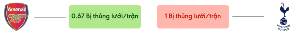 Thong ke ban thang Arsenal vs Tottenham - bi thung luoi