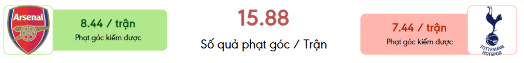 Thong ke phat goc Arsenal vs Tottenham