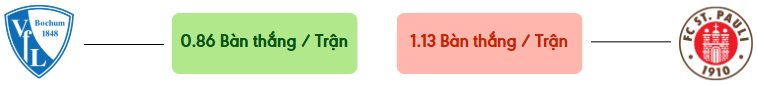 Thong ke ban thang Bochum vs St. Pauli -  ban duoc ghi