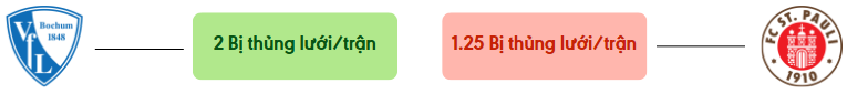 Thong ke ban thang Bochum vs St. Pauli - bi thung luoi