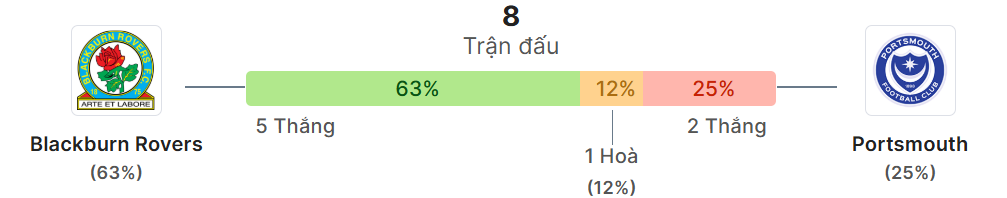 Thong ke doi dau Blackburn vs Portsmouth