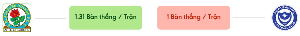 Thong ke ban thang Blackburn vs Portsmouth -  ban duoc ghi