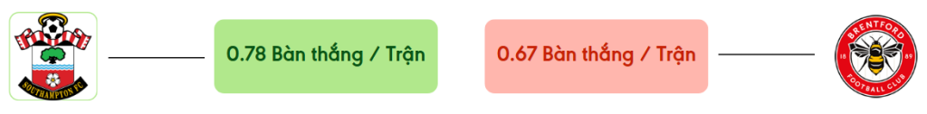 Thong ke ban thang Southampton vs Brentford -  ban duoc ghi