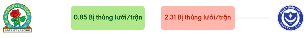 Thong ke ban thang Blackburn vs Portsmouth - bi thung luoi
