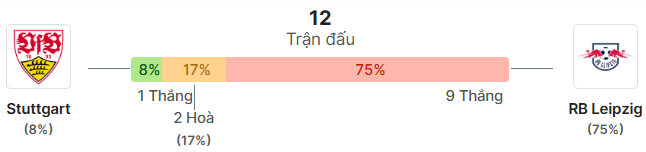 Thong ke doi dau Stuttgart vs RB Leipzig