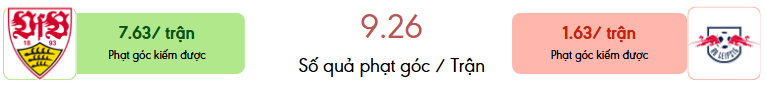 Thong ke phat goc Stuttgart vs RB Leipzig