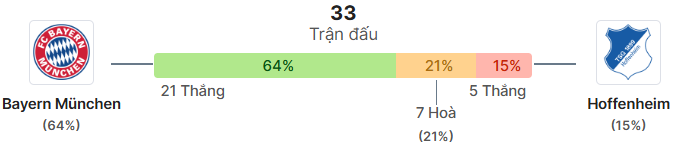 Thong ke doi dau Bayern Munich vs Hoffenheim