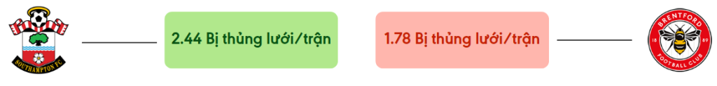 Thong ke ban thang Southampton vs Brentford - bi thung luoi