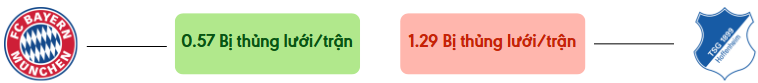 Thong ke ban thang Bayern Munich vs Hoffenheim - bi thung luoi