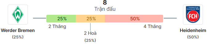 Thong ke doi dau Werder Bremen vs Heidenheim
