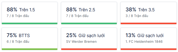 Ty so doi dau Werder Bremen vs Heidenheim