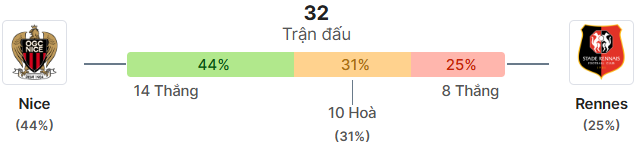 Thong ke doi dau Nice vs Rennes