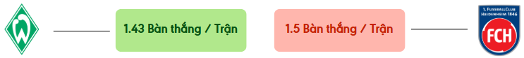 Thong ke ban thang Werder Bremen vs Heidenheim -  ban duoc ghi