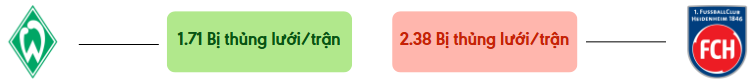 Thong ke ban thang Werder Bremen vs Heidenheim - bi thung luoi