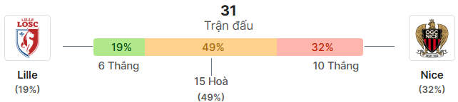 Thong ke doi dau Lille vs Nice