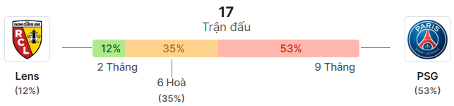 Thong ke doi dau Lens vs PSG