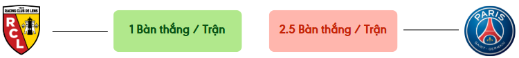 Thong ke ban thang Lens vs PSG -  ban duoc ghi
