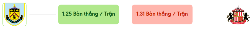 Thong ke ban thang Burnley vs Sunderland -  ban duoc ghi