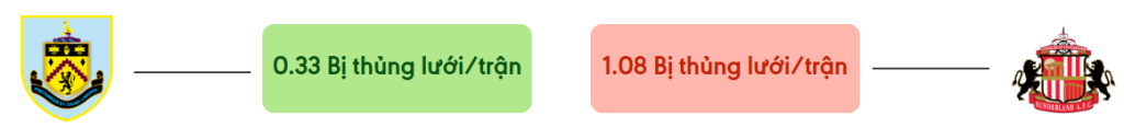 Thong ke ban thang Burnley vs Sunderland - bi thung luoi
