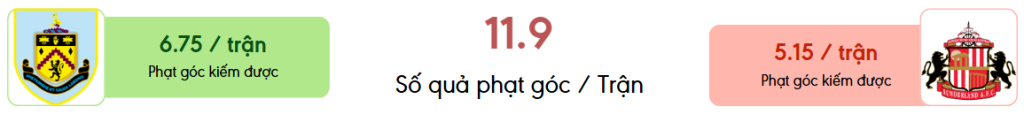 Thong ke phat goc Burnley vs Sunderland