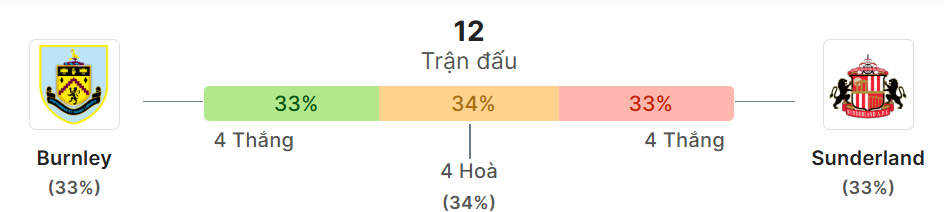 Thong ke doi dau Burnley vs Sunderland