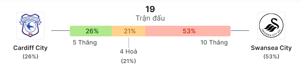 Thong ke doi dau Cardiff vs Swansea